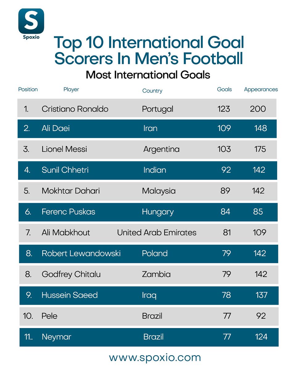 spoxioapp's tweet photo. Celebrating Excellence!
Here are the Top 10 International goal scorers in men's football. These legends have etched their names in history with their incredible goal-scoring prowess.
#spoxio #spoxioapp #footballicons https://t.co/tnetvYJu2E