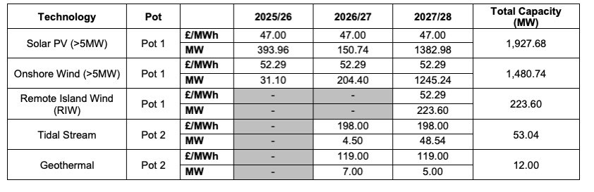 PhillMcNally's tweet photo. Today’s CfD AR5 results mark the lowest point in UK climate policy in at least a decade.

With no new capacity, and existing projects pulling the plug due to cost pressures, the UK is effectively moving backwards on offshore wind - the supposed backbone of the future system. https://t.co/ZZdE5HYY4i
