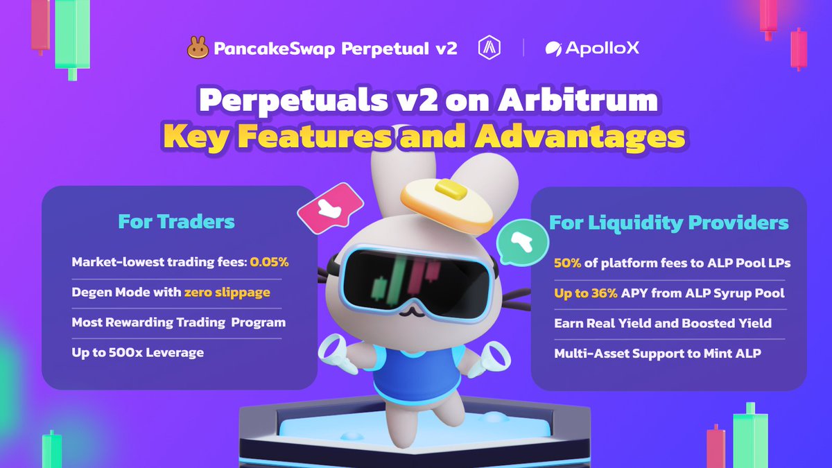 PancakeSwap's tweet image. 🥳 Don’t miss out on all the benefits of Perpetuals v2 on Arbitrum, powered by @ApolloX_Finance

🔥 Enjoy the lowest trading fees on @arbitrum: 0.05% during the first month
🏆 Weekly Trading Rewards Program to earn 25% of platform fees
🌟 Mint ALP to share in 50% of platform…