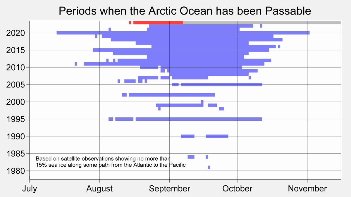 RARohde's tweet photo. This year, the seasonal open water passage through the Arctic Ocean opened in mid-August, earlier than in 2021 or 2022, but still much later than the record set in 2020.

As a reminder, such open water passages in the Arctic Ocean were rarely observed prior to 2005. https://t.co/TRNSnLbHAB