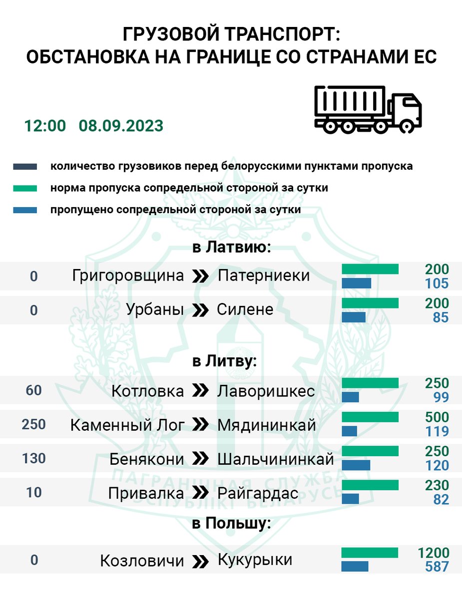 ❗️Наибольшая очередь легкового транспорта — перед польским Тересполем, грузового — перед литовским Мядининкаем Подробности: t.me/gpkgovby/3814