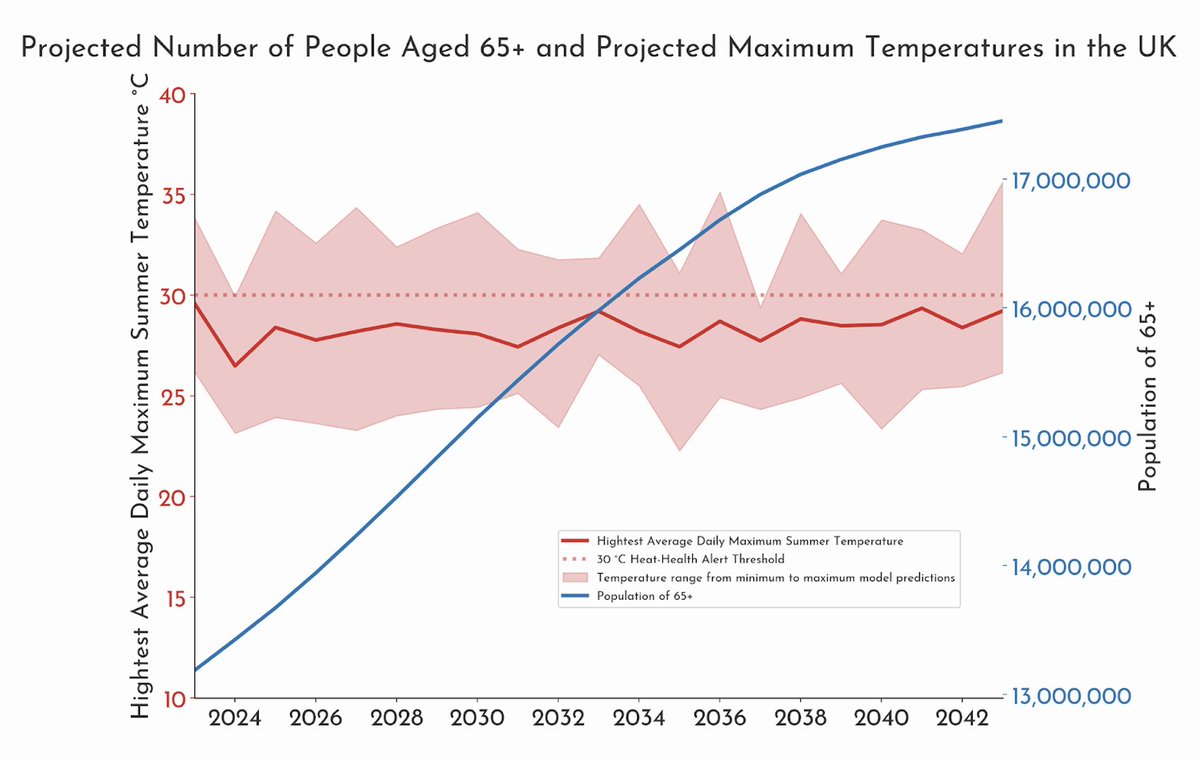 ☀️☀️🆕 Paper: Ageing and Heat Over the next 20 years, England in particular will experience a ‘deadly cocktail’ of an ageing population mixed with consistently rising temperatures to dangerous levels. autonomy.work/portfolio/age-…