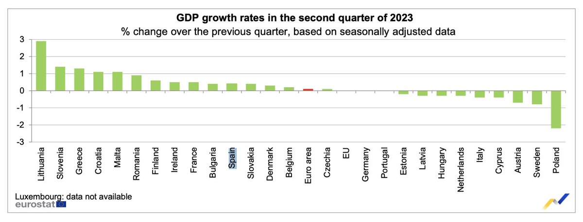 ORFIN - Observatorio de la Realidad Financiera (@orfin_es) on Twitter photo 📈 El PIB de la eurozona aumentó un 0,1% en el último cuatrimestre de 2022, y se mantuvo estable en la Unión Europea, según los datos de <a href="/EU_Eurostat/">EU_Eurostat</a>.
🇪🇦 España cerró el último trimestre con un crecimiento del PIB del 0,4%, por encima de Alemania o Italia. 📈 El PIB de la eurozona aumentó un 0,1% en el último cuatrimestre de 2022, y se mantuvo estable en la Unión Europea, según los datos de <a href="/EU_Eurostat/">EU_Eurostat</a>.
🇪🇦 España cerró el último trimestre con un crecimiento del PIB del 0,4%, por encima de Alemania o Italia.