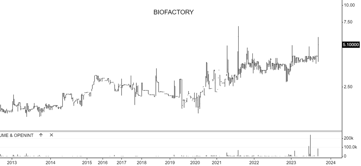 seasonal_r's tweet photo. BIOFACTORY
◾️ nano cap: market value 9.7 mln
◾️ 1.9 ml akcji
◾️ 9.9 % FF
◾️ Piotr Karp dotychczasowy akcjonariusz (10.9%) przejmuje od wspólników udziały za 4.00 zł (67.9%)
◾️ Odwrotne przejęcie ?
#BIOFACTORY #BFC $BFC https://t.co/rh3goVtrV3