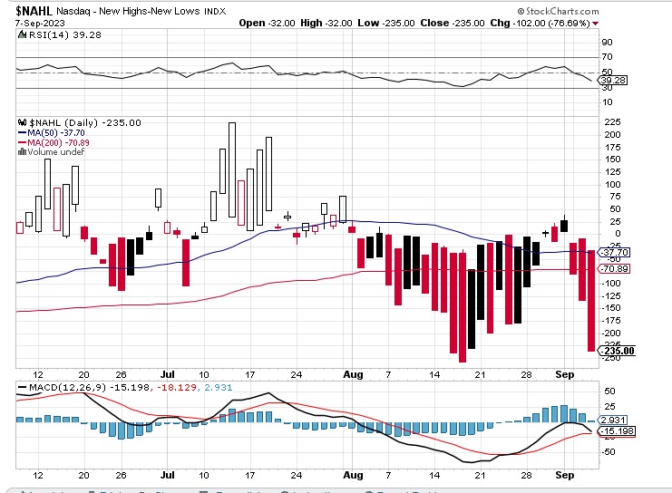 johnscharts's tweet photo. Nasdaq another Net New Low
Nothing healthy about this action https://t.co/dXuWSE98RT