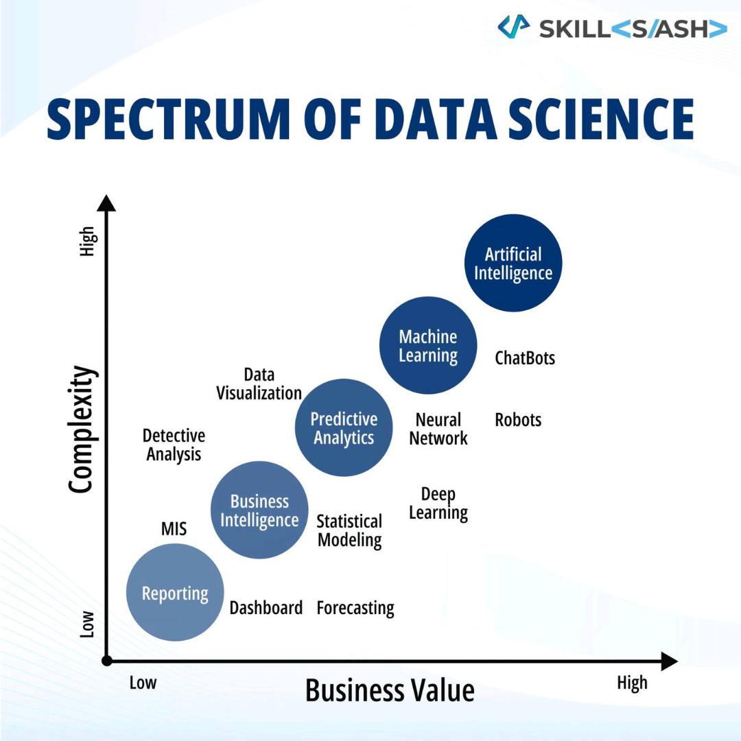 RT: Statistics #AgData #science ...📈
Spectrum of Data Science
#complexity #business #businessvalue #value #dashboard #statistics #datascience #datascientists #datascientist #deepleaning #robots #chatbots #chatbot #artificialinteligence #aiml #python #sql #programming #code #data