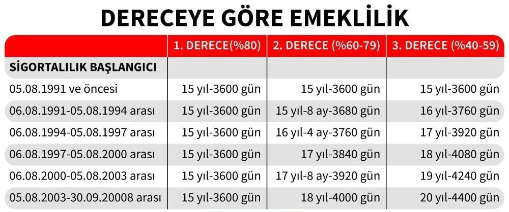 Emekli olabilmek için şartlar ⬇️

#EYT #Emekliler #halkarz #sgk #sigorta