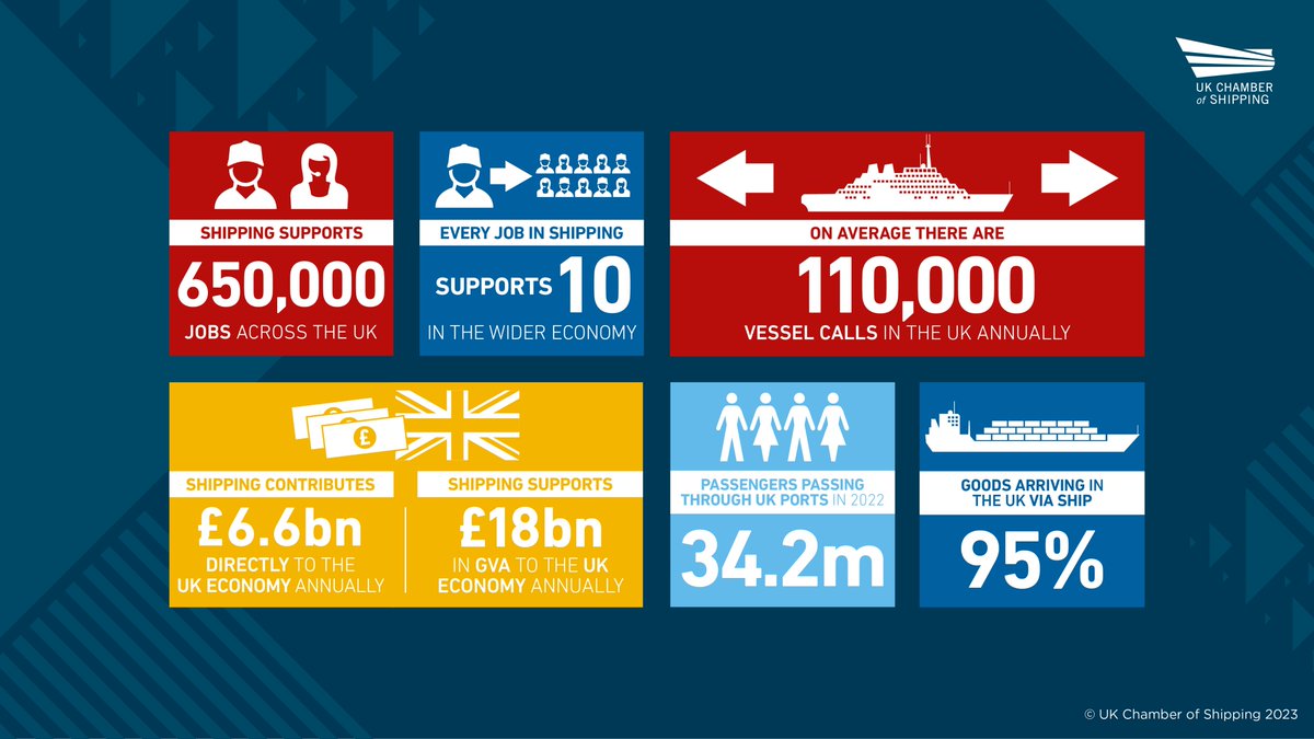 ukshipping's tweet photo. As #LISW23 wraps up do have a look at our value of #shipping report that sets out everything delivered by shipping to the UK - 650,000 jobs, £1.1tn of #trade, #energy security and so much more 👉https://t.co/D4IWtOhDCu https://t.co/ifL9YbkzOJ