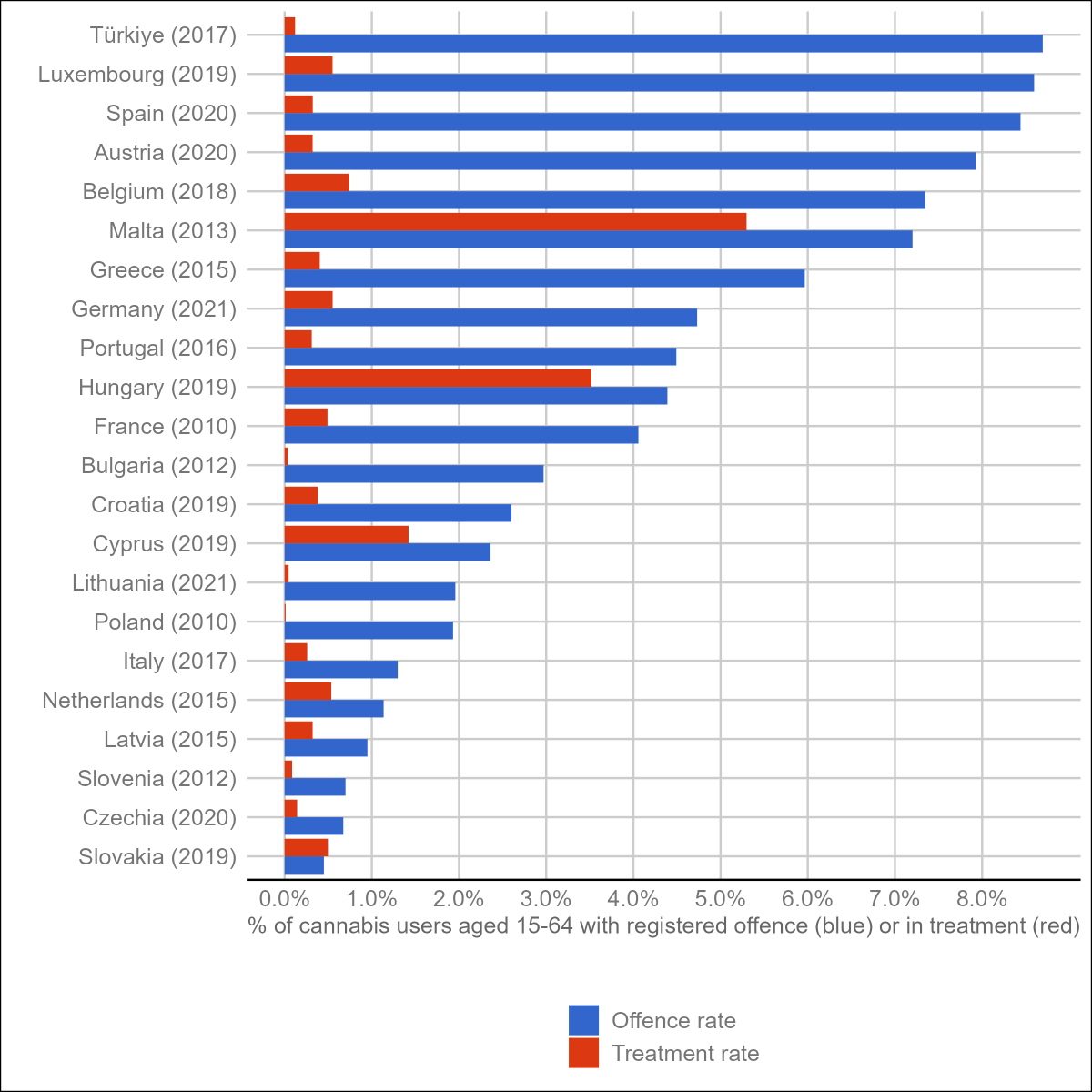 MantheyJakob's tweet photo. How many cannabis users come into contact with law enforcement? And how many seek treatment for cannabis use problems?

Here's a very rough answer to these questions using available data from @EMCDDA on a) use prevalence, b) offences and c) treatment (TDI) for European countries. https://t.co/XHcO2HEwtS