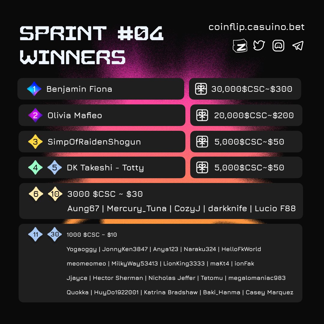 CasuinoBet's tweet photo. 🎉 Congratulations to the Top 30 winners of $1000 #Casuino Sprint04 https://t.co/J0yDUJr9C5 🤑🥳

Winners, comment or DM your #SUI walletID &amp; your rank now 🤑

#gambling #gamble #igaming #playtoearn https://t.co/tCphTXIPfd