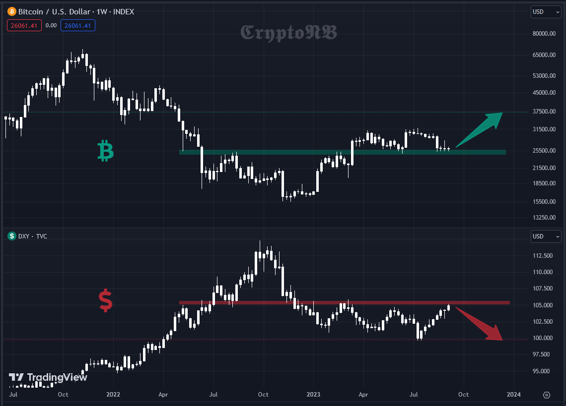 #Bitcoin VS #DXY 

Why Bearish?   🤔

#BTC #Crypto