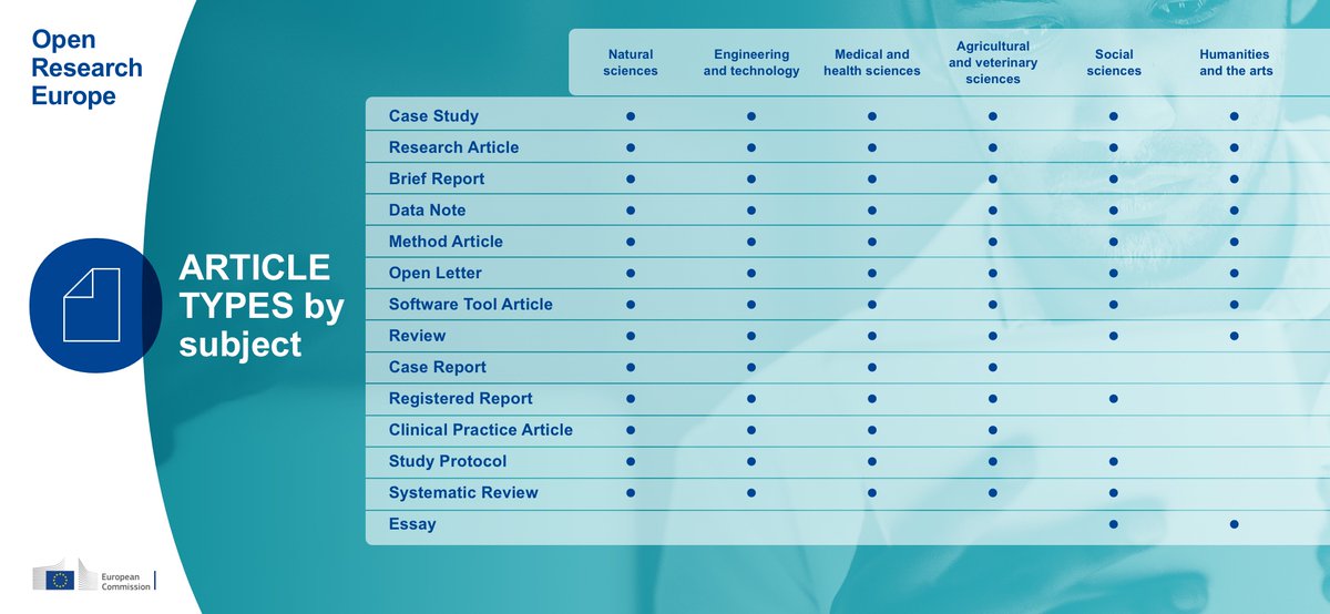 OpenResearch_EU's tweet image. While #ResearchArticles have long been the focus of #ScholarlyPublishing, this can undermine the value of other research outputs.

We explore how publishing diverse article types can help researchers reduce inefficiencies and boost real-world impact.

➡️ spr.ly/6014PsOkj