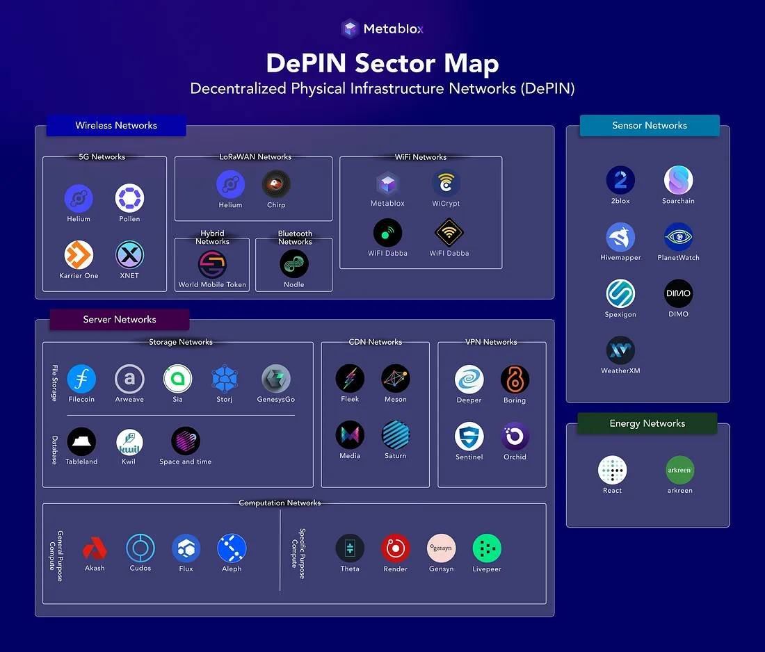 andrewmoh's tweet photo. #DePIN (Decentralized Physical Infrastructure Networks) is the next step in the blockchain journey. 

It's a decentralized infrastructure system that utilizes available physical resources and blockchain technology.

➥ DePIN is divided into 4 types:

1️⃣Sever Network / Cloud Storage
2️⃣Decentralized Wireless (DeWi)
3️⃣Sensor network
4️⃣Energy network

DePIN operates with this structure:

• Hardware: Physical components connecting the network to the physical world, like hotspots for wireless networks.

• Hardware Miner: Users connected to their respective networks through purchased or loaned hardware.

• Token: Rewards individuals contributing to the system.

• End user: Platform infrastructure user who pays operational fees.

******

📌ADVANTAGE

✳️Bring high efficiency to suppliers
Token incentives work well in various crypto markets like DeFi and GameFi. Notable projects include StepN, Lido Finance, and Curve Finance.

Users who contribute to the project will receive rewards from that protocol thanks to the facilities they provide.

✳️Create opportunities to earn income
According to Statisca, the number of Internet users has consistently grown, leading to increased opportunities for contributors to make money from infrastructure demand.

✳️Reduce the cost of using the service
The major providers in Web2 will no longer have a monopoly on technology, which will help lower the cost of services. This allows you to reach a wider audience.

✳️Strong development speed
DePIN is also scalable and builds at many times faster than Web2-only resources.

According to many sources, the development speed can reach 10-100 times compared to Web2.

📌DEFECT
‼️Takes time to build and deploy
DePIN apps require a longer time period than typical consumer apps, which makes it difficult to earn an initial income.

‼️Competition
One problem that DePIN faces is having to compete with giants in the web2 field such as #Amazon, #Microsoft, and #Google. The dominance of these names creates a major barrier and requires professionalism and constant innovation to compete effectively.

******

📈Potential of DePIN

The infrastructure industry is valued at over $2.2 trillion, projected to reach $3.5 trillion by 2028. 

Transition potential to DePIN is significant in the following sectors:

∙ Cloud Services: Valued at $427 billion, expected to grow to $1T by 2028 (15.7% CAGR).

∙ Telecom: Valued at $1.7T, expected to grow to $2.3T by 2028 (5.4% CAGR).

∙ Sensor Analytics: Valued at $13.5B, expected to grow to $30.5B by 2028 (14.5% CAGR).

∙ Virtual Power Plant Technology: Valued at $1.2B, expected to grow to $6.5Bn by 2028 (33% CAGR).

∙ Smart Grid Data: Valued at $44B, expected to grow to $140B by 2028 (21.9% CAGR).

📊A few Notable DePIN projects:

#Filecoin
#Helium
#Livepeer
#Arweave (AR)
#Hivemapper
#Storj

******

🤫Personal Sentiment

DePIN is a field with the potential to revolutionize physical infrastructure through blockchain technology. 

It offers opportunities to construct and oversee infrastructure in a fair, efficient, and transparent manner, benefiting all participants.

With the continuous development of blockchain technology and cryptocurrency, DePIN holds immense potential for future growth, enabling it to compete on equal footing with current Web2 market giants.

However, following a trend is not without challenges, and DePIN will likely rely on market catalysts.