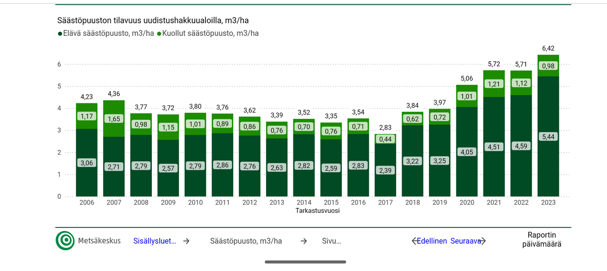 jarkko_partanen's tweet photo. Metsänomistajat suhtautuvat talousmetsien luonnonhoitoon myönteisesti. Tämä näkyy myös käytännön toiminnassa esim. säästöpuiden jättämisenä hakkuualoille, joiden määrän nousu näkyy Metsäkeskuksen tekemässä luontokaadun arvioinnissa. Arvioinnin tuloksia  https://t.co/lyFvpAJRQJ https://t.co/IUcg5o0bnt