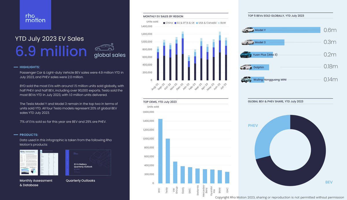 rhomotion's tweet photo. Global EV sales reached 6.9 million units YTD in July 2023, growing by 39% compared to the same period last year. Sales in China have grown by 35%, in EU & EFTA & UK by 26%, and in the US & Canada by 60%.

This data is taken from our EV & Battery Monthly Database. If you would like to find out more, click here: https://t.co/unutjdd3Xf

#EV #EVMarket #EVSales #RhoMotion