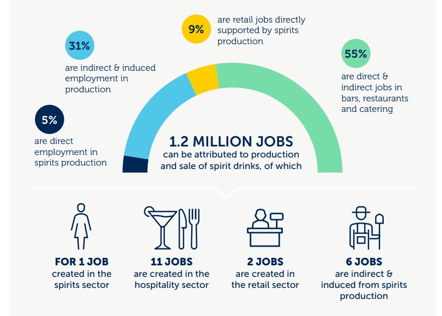 spiritsEUROPE's tweet photo. 🍹Spirits make a vital contribution to Europe's economy
#DYK that production &amp; consumption of #spirits supports around 1.2 million jobs in the #EU, UK, Norway &amp; Switzerland? ✨
Learn more about our sector👉https://t.co/5A2KHMeaty https://t.co/UKG6shTLyV