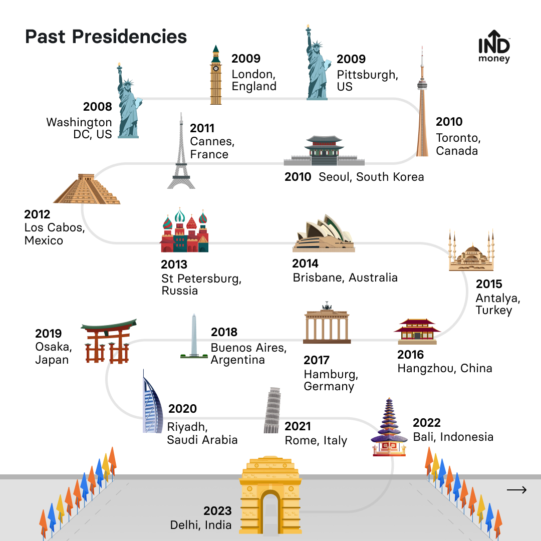 INDmoneyApp's tweet photo. 𝗜𝗻𝗱𝗶𝗮 makes 𝗚𝟮𝟬 𝗵𝗶𝘀𝘁𝗼𝗿𝘆 as the first South Asian host.

Here's everything you 𝗡𝗘𝗘𝗗 to know about the summit:

👉𝟭. 𝗙𝗶𝗿𝘀𝘁 𝘁𝗵𝗶𝗻𝗴𝘀 𝗳𝗶𝗿𝘀𝘁, 𝘄𝗵𝗮𝘁 𝗶𝘀 𝗚𝟮𝟬?

• G20 actually comprises 𝟭𝟵 𝗰𝗼𝘂𝗻𝘁𝗿𝗶𝗲𝘀, 𝗻𝗼𝘁 𝟮𝟬

• The 20th member is the European Union

• Representatives from the IMF & World Bank also take part in the summit

• The group contributes  a staggering 𝟴𝟱% of the global GDP and 𝟳𝟱%+ of the world trade

• It was formed in 𝟭𝟵𝟵𝟵 after the Asian financial crisis, where central bank governors and finance ministers of member countries met

👉𝟮. 𝗪𝗵𝗮𝘁 𝗶𝘀 𝘁𝗵𝗲 𝗚𝟮𝟬 𝗣𝗿𝗲𝘀𝗶𝗱𝗲𝗻𝗰𝘆?

• The G20 Presidency sets the agenda with members based on global economic developments

 • The G20 Presidency rotates 𝘆𝗲𝗮𝗿𝗹𝘆, allowing each geographical region a chance of hosting

• The 19 members are split into 5 groups with up to 4 countries each; India is with Russia, South Africa, and Turkey in group 2

👉𝟯. 𝗗𝗲𝗰𝗼𝗱𝗶𝗻𝗴 𝗚𝟮𝟬 𝗟𝗶𝗻𝗴𝗼: 𝗪𝗵𝗮𝘁 𝗶𝘀 𝘁𝗵𝗲 𝗙𝗶𝗻𝗮𝗻𝗰𝗲 𝗧𝗿𝗮𝗰𝗸?

👉𝟰. 𝗗𝗲𝗰𝗼𝗱𝗶𝗻𝗴 𝗚𝟮𝟬 𝗟𝗶𝗻𝗴𝗼: 𝗪𝗵𝗮𝘁 𝗶𝘀 𝘁𝗵𝗲 𝗦𝗵𝗲𝗿𝗽𝗮 𝗧𝗿𝗮𝗰𝗸?

👉𝟱. 𝗗𝗲𝗰𝗼𝗱𝗶𝗻𝗴 𝗚𝟮𝟬 𝗟𝗶𝗻𝗴𝗼: 𝗪𝗵𝗮𝘁 𝗶𝘀 𝗧𝗥𝗢𝗜𝗞𝗔?

• Each year, the G20 presidency changes, the existing presidency works with the previous and the next presidency countries

• The group of these three countries are called the Troika

• G20 Troika is Indonesia (Presidency for 2022), India (Presidency for 2023) and Brazil (Presidency for 2024)

👉6. 𝗚𝟮𝟬 𝗶𝗻 𝗡𝗲𝘄 𝗗𝗲𝗹𝗵𝗶: 𝗧𝗲𝗰𝗵 𝗮𝗻𝗱 𝗔𝗜 𝗧𝗮𝗸𝗲 𝘁𝗵𝗲 𝗖𝗲𝗻𝘁𝗲𝗿 𝗦𝘁𝗮𝗴𝗲!

• World Leaders to be greeted by 𝗔𝗜-𝗴𝗲𝗻𝗲𝗿𝗮𝘁𝗲𝗱 ‘avatar’ at the summit location

• The Government plans to provide an interactive experience of the 𝗨𝗣𝗜 𝘄𝗮𝗹𝗹𝗲𝘁 technology to around 1,000 foreign delegates

• Foreign delegates to get Rs 500 to Rs 1000 to experience UPI transactions. The Government has set aside about Rs 10 lakh for this

• Centre also launched ‘G20 India’ 𝗺𝗼𝗯𝗶𝗹𝗲 𝗮𝗽𝗽 for seamless and smooth functioning delegates.   

Found this insightful? Repost this to share the knowledge with your friends❤️

#g20 #g20summit #g20india #g20summit2023 #g20indiapresidency