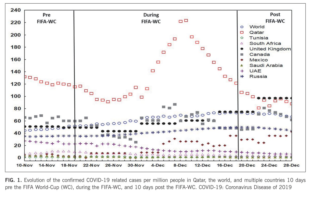🚨Worth reading: This study aimed to investigate the impact of the 2022 <a href="/FIFAcom/">FIFA</a> World Cup on COVID-19 cases, deaths, and reproduction rate (R0) in #Qatar ⚽️

✍️Ismail Dergaa, Helmi Ben Saad, Piotr Zmijewski et al.
🔓#OpenAccess🔗termedia.pl/Large-scale-sp…

#WorldCup2022 #Football