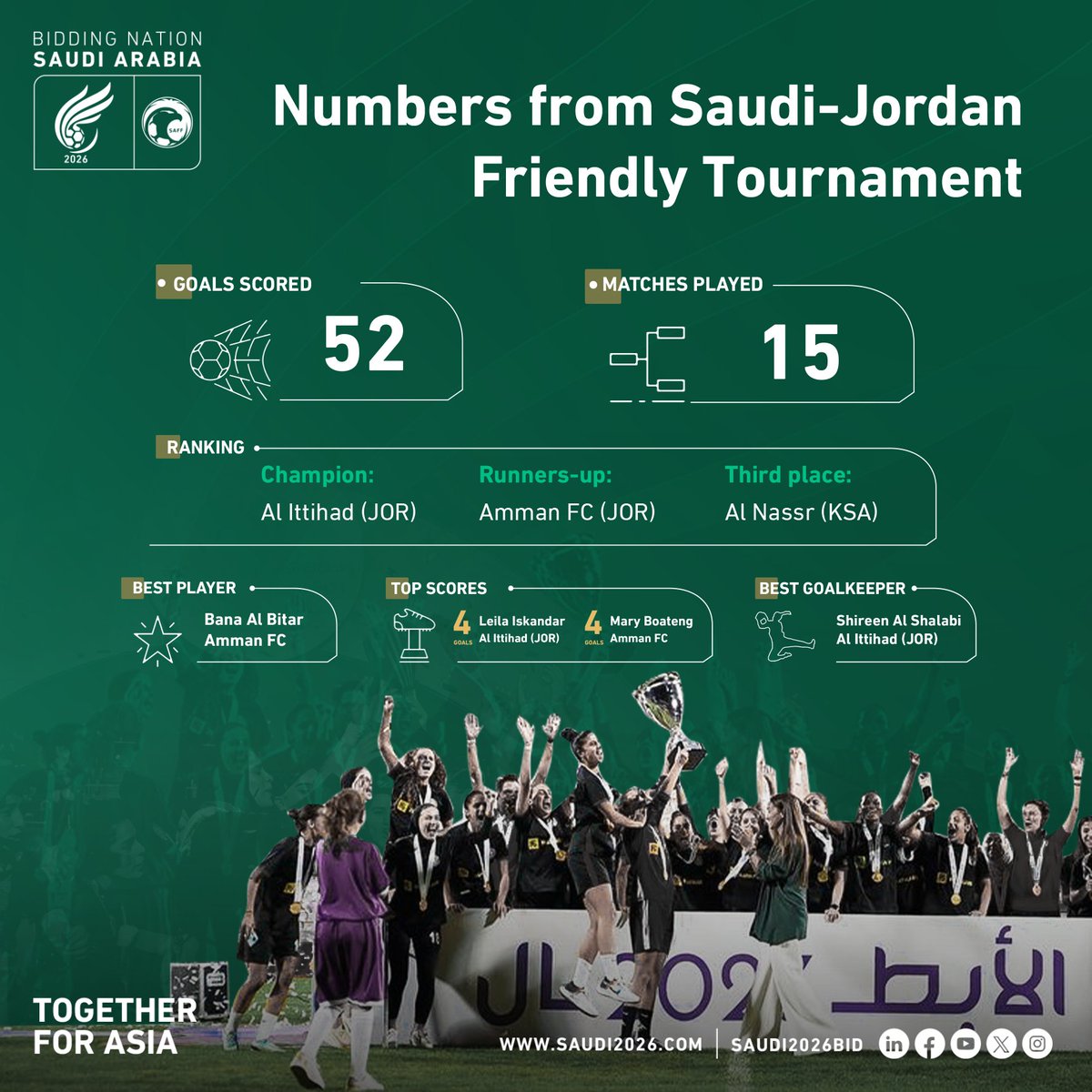 Saudi2026Bid's tweet photo. Al Ittihad 🇯🇴🥇
 Amman 🇯🇴🥈
 Al Nassr 🇸🇦🥉 

Numbers from the 2023 Women’s Clubs Tournament (Saudi Arabia-Jordan) 👇🔢

#Saudi2026 | #TogetherForAsia l @JordanFA https://t.co/KfrjOzo73D