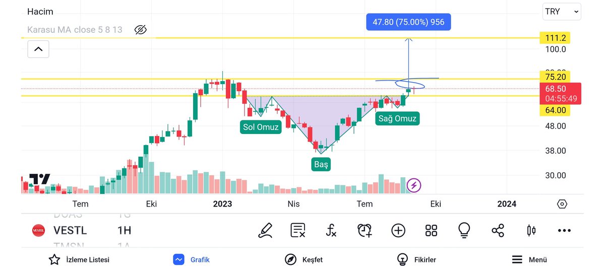 #VESTL 🧐 75tl guclu direnc gecerse hedef 110tl🤟🏻