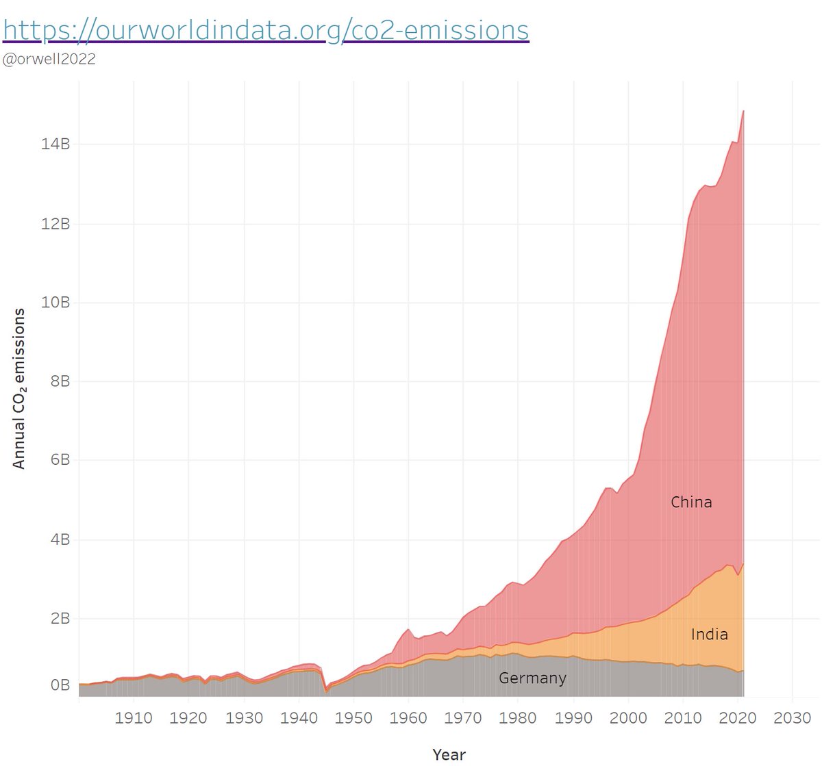 Demystifizierung von #Greenwashing: Die Vorstellung, dass Verlagerung von Umweltschäden und Kohleverbrauch nach China, Indien und Afrika Klimaschutz ist, gleicht der Annahme, dass das Entsorgen Ihres Hausmülls im Garten Ihres Nachbarn als Recycling betrachtet werden kann.