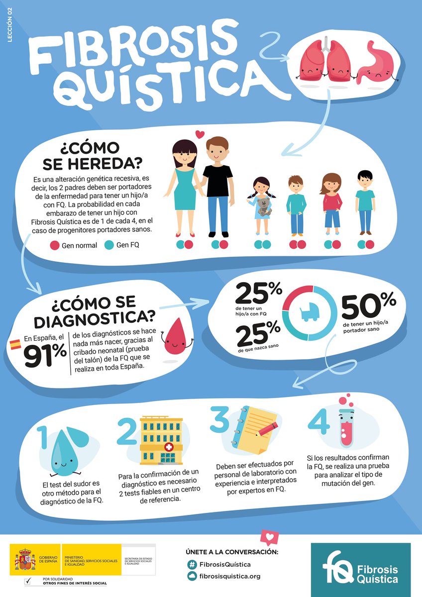 ags_nortedejaen's tweet photo. Hoy se celebra el #DíaMundialFibrosisQuistica
🤔 Quieres saber más sobre este tipo de enfermedad genética hereditaria, compartimos las infografías explicativas  realizadas por la Federación Española de Fibrosis Quistica  @FEFQ_CFspain👇
#FibrosisQuistica https://t.co/pUBgMJEreD