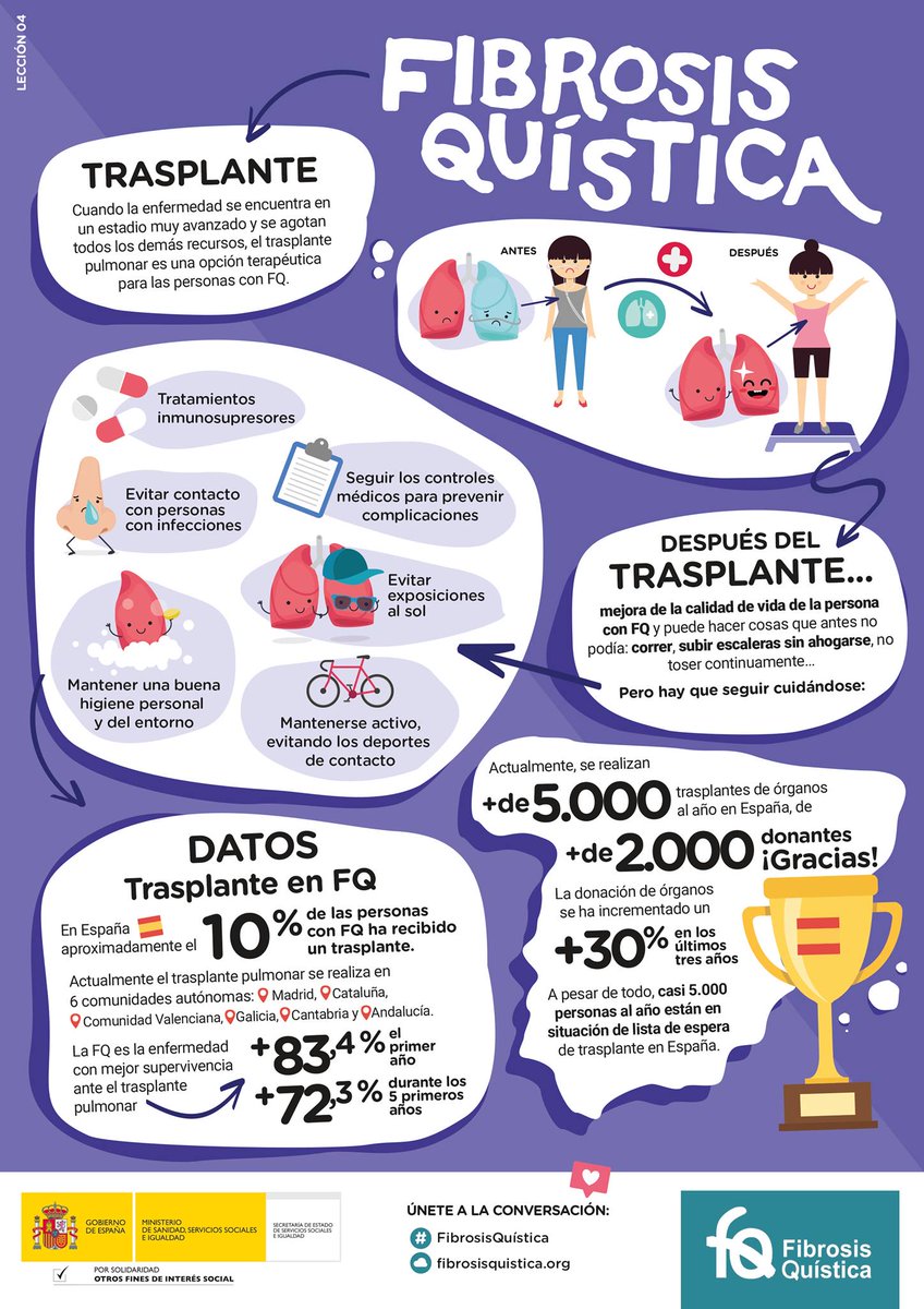 Hoy se celebra el #DíaMundialFibrosisQuistica
🤔 Quieres saber más sobre este tipo de enfermedad genética hereditaria, compartimos las infografías explicativas  realizadas por la Federación Española de Fibrosis Quistica  @FEFQ_CFspain👇
#FibrosisQuistica