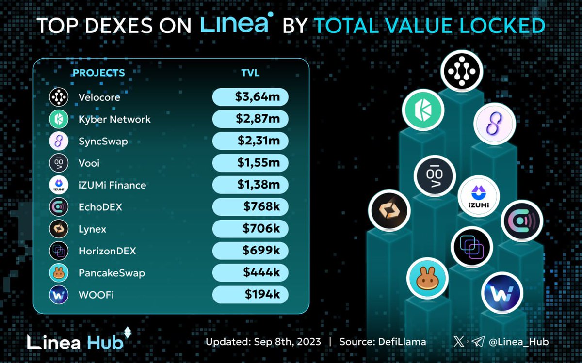 RHDaily__'s tweet photo. 🔥 Dive into Linea's top DEXes with the highest Total Value Locked (TVL):

🥇 $VC @velocorexyz
🥈 $KNC @KyberNetwork
🥉 @syncswap

@vooi_io
$IZI @izumi_Finance
$ECP @Echo_DEX
@LynexFi
@horizondex_io
$CAKE @PancakeSwap
$WOO @_WOOFi

#LineaDEX #TotalValueLocked 🚀 https://t.co/77aqcXycR0