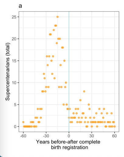 paulg's tweet photo. By a remarkable coincidence, the introduction of complete birth registration in the US had an effect on the number of supercentenarians similar to the effect that testing for steroids had on women's world records. https://t.co/Xz1HDCjPzc
