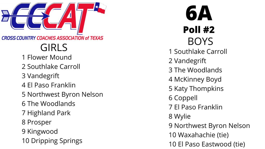 💥6A RANKINGS💥

Poll #2 sends us into another stellar weekend of racing… Keep pushing towards November🏆