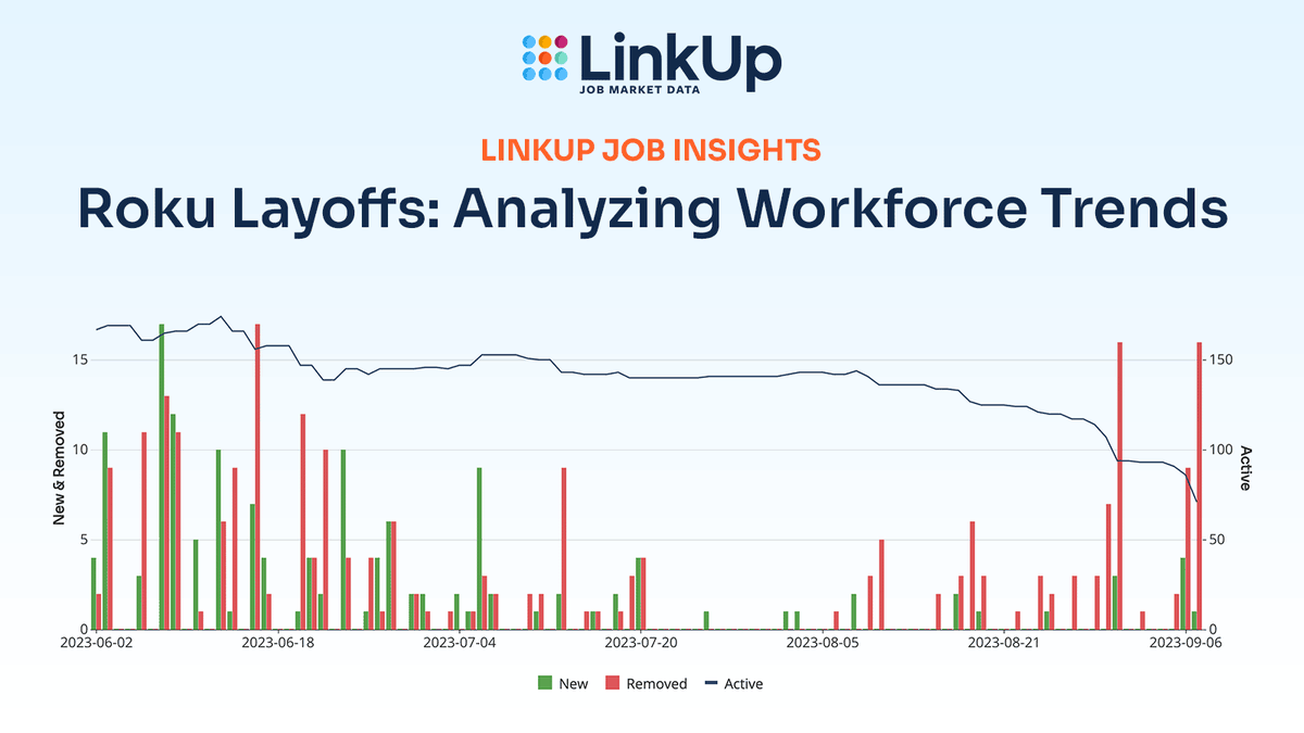 linkup's tweet image. Leading up to Roku’s layoff announcement, LinkUp #jobdata shows a large decline in active job listings on Roku’s careers page starting in June 2023. Read our new blog to discover other streaming industry trends. hubs.la/Q021D8r40

#altdata #jobmarket #labormarket