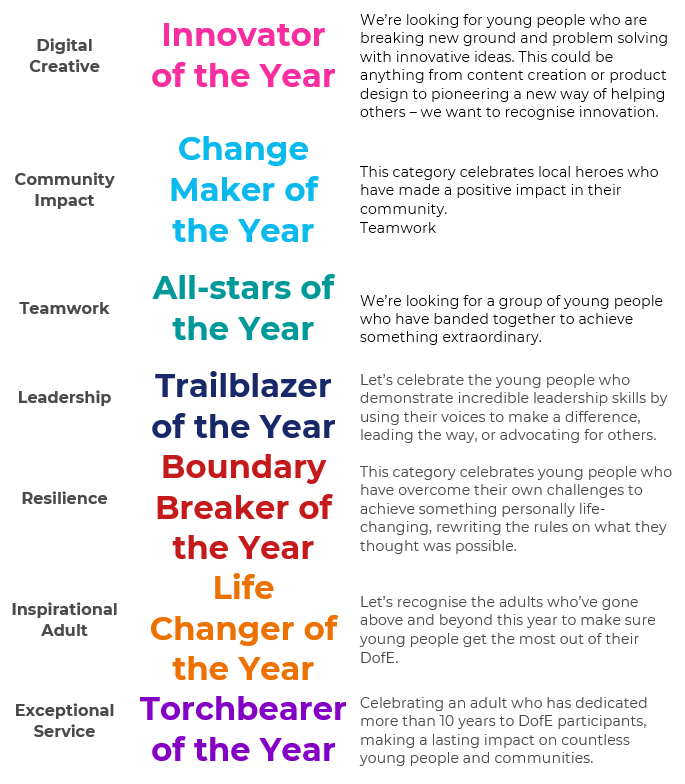 ⏰ONE week to go - This is Youth nominations close on 17th September. dofe.org/thisisyouth The categories are below, for leaders and participants