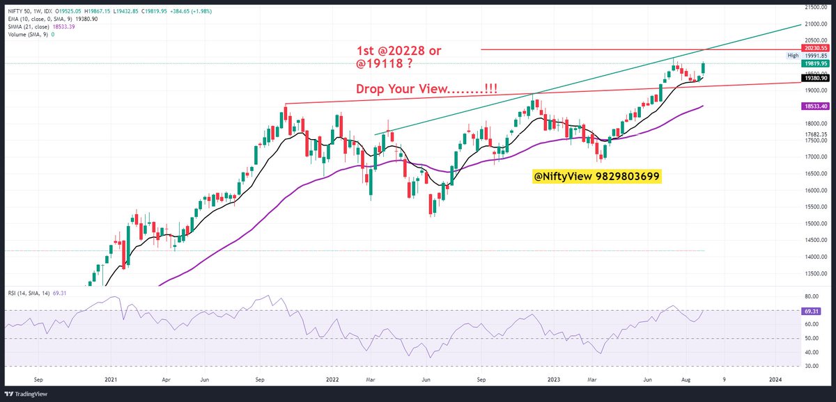 #nifty 1st <a href="/20228/">m.ali nafiah</a> or @19118 ? 
#nifty #banknifty 
#giftnifty
#nse
#sensex
#dowjones
#stockmarkets #niftyOptions 
tradingview.com/x/4urOrAme/