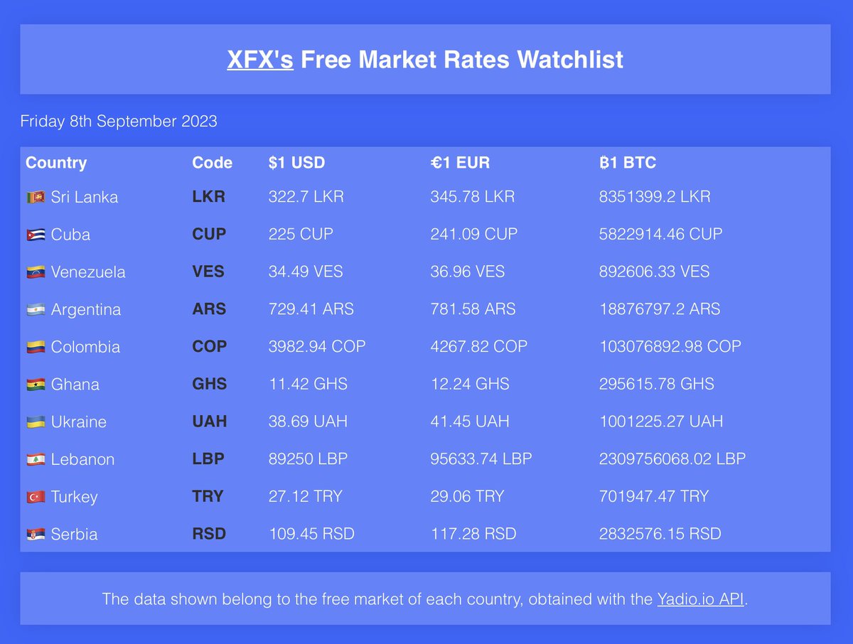 Morning! This is our #FreeMarketRates Watchlist for today, 8th September 2023. Launch your own #remittance business and help friends &amp; families to beat #inflation.

Learn more at xfxhub.com