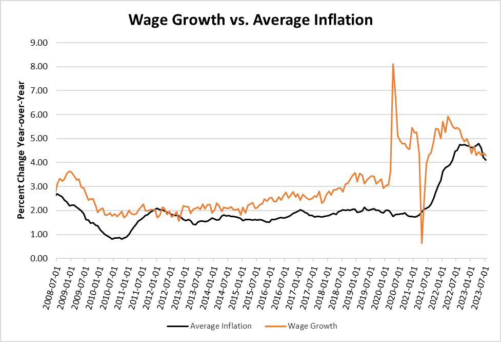 ASISIntel's tweet photo. @paulkrugman And he knows that long term wage growth is 2.5% and it will revert back to it. To save the 61% of households living check-to-check (about 72 million households), he has to get average inflation below 2%. https://t.co/kaDhWusztD