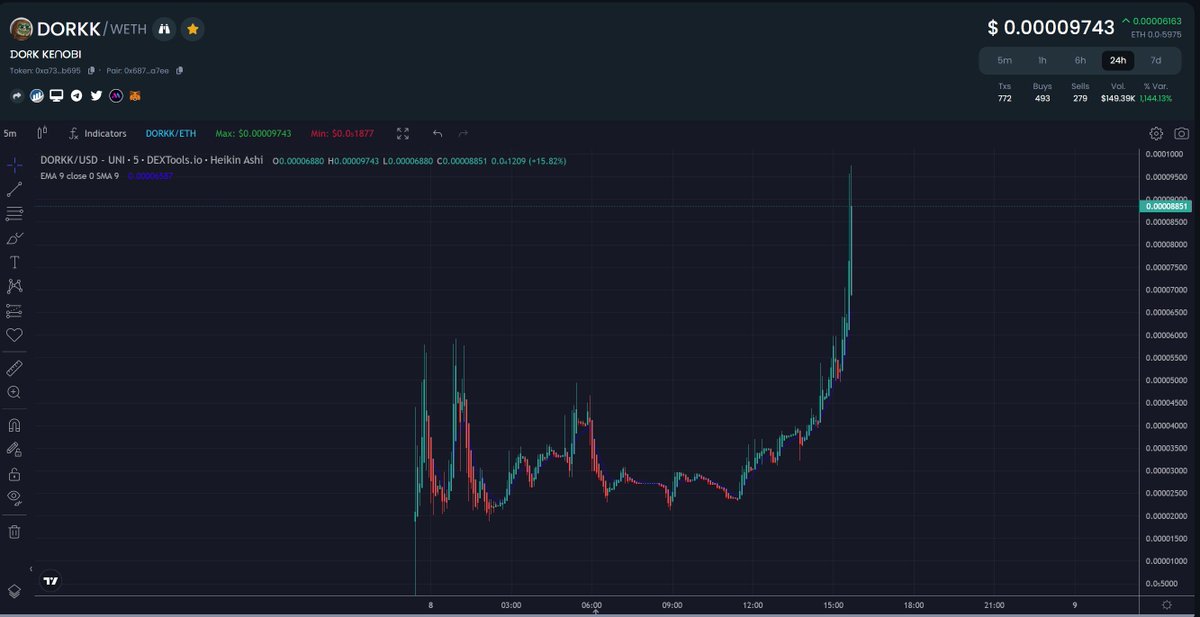 DorkKenobiEth's tweet photo. DORKY CANDLES FORMING $DORKK

I meme, therefore I am.

https://t.co/hWA5fcM0lw https://t.co/q16Q9nxg95
