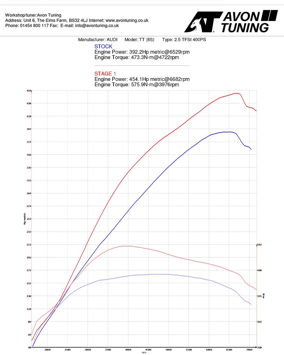 Audi TTRS in on the Dyno For Stage 1 ECU Remap 👊🏻

Stock: 392HP and 473NM
Stage 1: 454HP and 576NM

#AudiTTRS #AudiTuning #MilltekSport #avontuning #PoweredByPrecision #TTRSOwnersClub