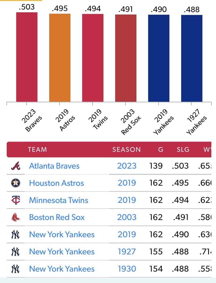 Murderer’s Row Yankees. 3 juiced ball ‘19 teams. Curse breaker Red Sox. Braves can break the HR team record as well as be the only team to ever slug .500 for a season. <a href="/Braves/">Atlanta Braves</a> @BravesOnBally