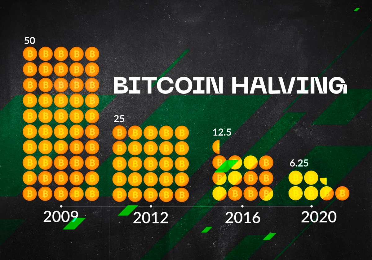 burak_tamac's tweet photo. Coindesk benim aylardır söylediğim şeyi yazmış:

'halving güzel ama Bitcoin boğası için M2 artış gerekli'

📌 Bitcoin halving (yarılanma) nedir, ne zaman? 2024 Boğa? 👇

Bitcoin fiyat artışı ile arasında neden reel bir bağ YOK?

1- Bitcoin halving (yarılanma) Nedir?
2- Bitcoin halving'in önemi.
3- Global M2 ile Bitcoin Boğa İlişkisi
4- 2024 Bitcoin Halving Ne zaman? Boğa döngüsünü nasıl takip edebiliriz?

1️⃣ Bitcoin halving (yarılanma) Nedir?
Bitcoin halving'in (yarılanma) ne olduğunu bilirsek, boğa ile reel bir ilişkisi olmadığını görürüz.

Kripto topluluklarında sıkça karşılaştığımız konulardan birisi hiç şüphesiz bitcoin fiyatı ile halving (yarılanma) arasındaki ilişkidir. Bu ilişki 2013, 2017 ve 2020 boğa döngülerinde pozitif korelasyon sağlamış olsa da yarılanmanın tam olarak ne olduğunu anladığımız taktirde aslında reel bir etkisinin olmadığını anlamak zor değildir.

Bitcoin halving (yarılanma) yeni blok başına verilen ödülün yarıya indirilmesidir.

Bitcoin blokzincirinde ortalama her 10 dakikada bir blok eklenmektedir.

Eklenen blok başına içinde bulunduğumuz halving döneminde 6.25 bitcoin ödül verilmektedir. Bu ödül her 210 bin blokta bir defa yarılanır (ortalama 4 yıl). Bu yüzden yarılanma ve bitcoin boğa dönemleri ile arasında bugüne kadar pozitif korelasyon vardır. Ancak farkındaysanız yarılanma yeni eklenen bloklardaki ödülün yarılanmasıdır.

Fiyata reel olarak etki edebilmesi için daha önce çıkarılan arzın yakılması gerekmektedir.

2️⃣ Bitcoin halving (yarılanma) neden önemlidir?

Bitcoin halving (yarılanma) anlaması ve anlatması oldukça basit bir olgudur.

Devletlerin bastıkları itibari fiat paralar sürekli daha fazla basılır. Bu ise enflasyona neden olur. Enflason demek elinde varlığı olmayanların alım gücünün azalması, yani yoksullaşmasıdır. Fiat paraların aksine Bitcoin zaman ilerledikçe daha az basılan bir varlıktır. Eğer fiat paralar basılmaya devam ederse, bitcoin fiyatının bu paralar karşısında değeri artmaya devam edecektir.

Bu kadar önemli bir olgunun bu kadar basit anlatılabilmesi hiç şüphesiz boğa döngülerine ivme kazandırmıştır.

3️⃣ Fiat Para arzı (Global M2) ile Boğa İlişkisi
2008 krizi sonrasında karşılıksız para basılmış ve finans şirketleri kurtarılmıştı.

Bitcoin buna bir tepki olarak ortaya çıkmıştır. Peki konu fiat para arzı ise bitcoin boğa döngülerim ile fiat para arzı arasında bir bağ var mı?

Sadece ABD değil, AB, Japonya ve Çin merkez bankalarının para bastığı dönemlere baktığımızda karşımıza çok net bir korelasyon çıktığını görürüz. Aşağıdaki görsel bize bu korelasyonu çok net bir şekilde göstermektedir.

Global M2’da trend dışına çıkıldığında kriptoparalara giren miktar artmış.

4️⃣ 2024 Bitcoin Halving Ne zaman? boğa döngüsünü nasıl takip edebiliriz?

2024 Bitcoin halving ne zaman?
Bir sonraki Bitcoin halving'in Nisan 2024 tarihide olması beklenmektedir.

Bu halving sonrası blok başına ödül, yani bitcoin arzı 3.125'e düşecektir (yarılanacaktır). Günlük ödül miktarı 450'ye düşecektir ki bu rakam bugün 900 Bitcoin'dir (yaklaşık 27 milyon dolar.

Unutmayalım, mecvut bitcoin arzında bir değişiklik olmayacak, yeni çıkarılan bitcoin'in hızı düşecek.

Global M2 ne zaman artar?
Global para arzını takip etmek için hiç şüphesiz makroekonomik gelişmeleri takip etmemiz gerekir.

Para arzına yön veren kurumlar merkez bankaları olduğu için, ekonomik döngüleri ve bu döngülere yön veren verileri yakından takip etmek çok önemlidir. G20 ülkelerinin para arzını (Google'a 'fred m2' yazın) takip edebilirsiniz. ABD’nin para arzı diğer ülkeleri de direkt olarak etkilediği için Fed’in kendi sitesinden takip etmek mümkündür.

Genel olarak parasal sıkılaşma dönemlerinde (Kasım 2021'den bugüne) para arzı düşerken, parasal genişleme dönemlerinde (resesyon sonralarında) ise artış göstermektedir.

2023 senesinde resesyon ve boğa sezonu beklentileri arasındaki ilişki bu yüzdendir.