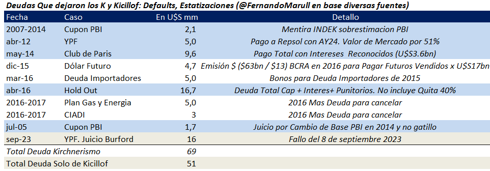 Con los U$S16bn de hoy de YPF, actualizo cuadro de Deudas pendientes y Juicios K

Kicillof: U$S50mil millones

Los K: U$S70mil millones
