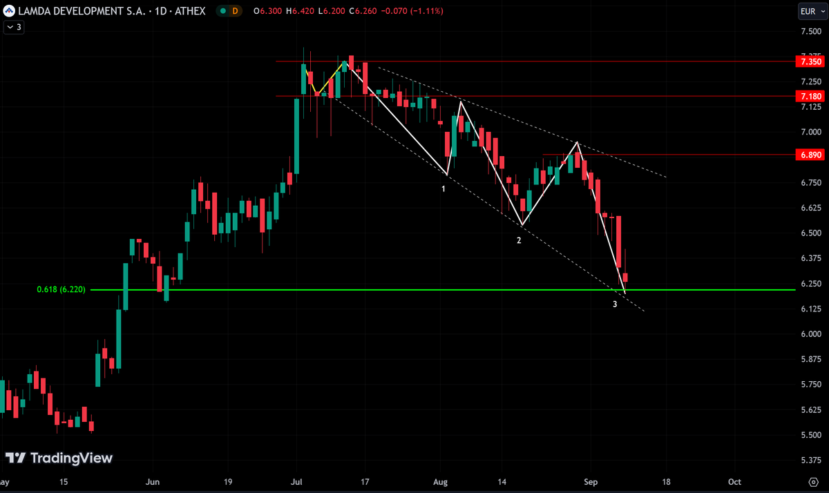 AnastasiosGe's tweet image. #Lamda #LMDr #LamdaDevelopment #GReek #StockMarket 1D maybe, maybe not ... descending broadening wedge &quot;ουδεις άσφαλτος&quot; Αντζελα Δ.