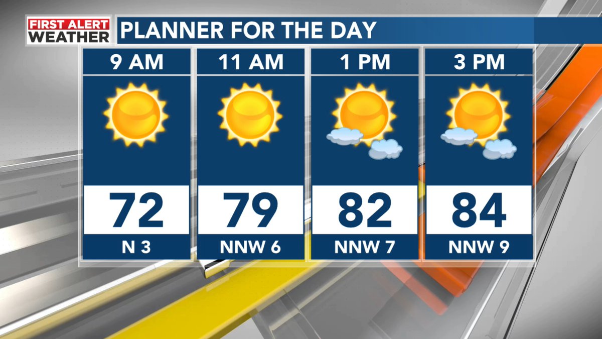 Lower humidity levels today, with highs forecast only into the mid-80s in most locations!
 #alwx <a href="/WBRCweather/">WBRC First Alert Weather</a> <a href="/wbrcnews/">WBRC 6 News</a>