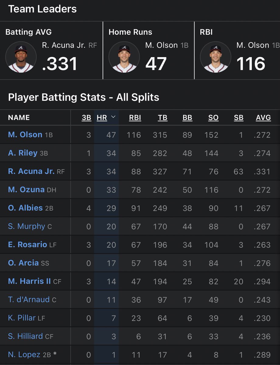 After last nights 5 HR outing the Braves are now up to 270 team HR’s on the season with 23 games to play The MLB team record is 307 by the 2019 Twins The Braves are on pace for 314.7 THIS LINEUP IS DEADLY Oh yea. The Braves also lead the MLB with a .275 batting avg. #ForTheA