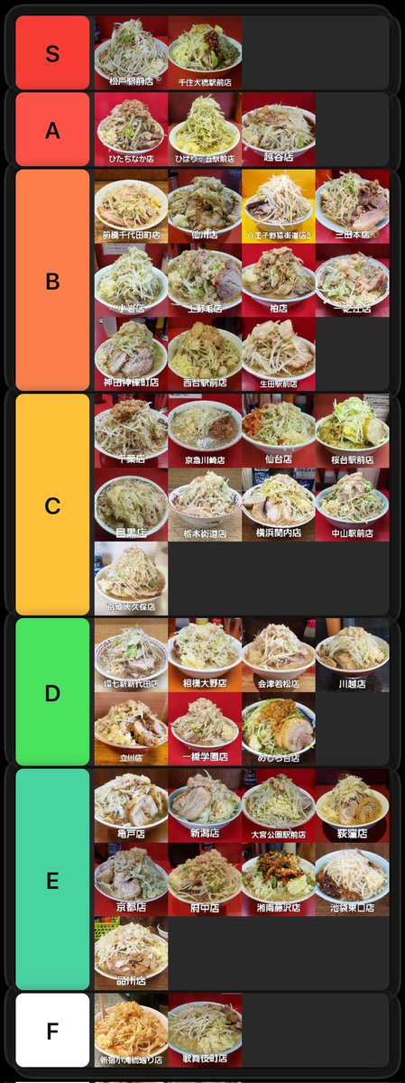 wanibbx00s's tweet photo. ラーメン二郎あと一店舗で全店制覇なので、現状食べている43店舗のTier表載せときます。
個人的なランク付けですが、二郎興味ある方はご参考までにどうぞ。 https://t.co/qV39lss7W9