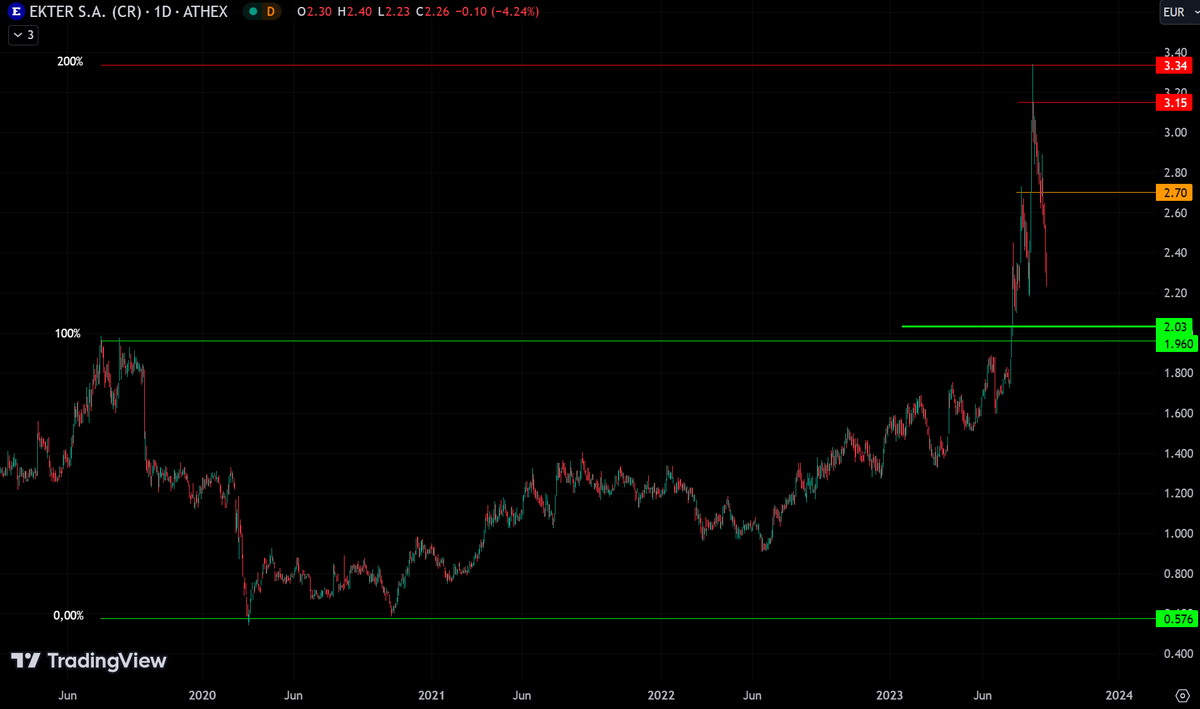 AnastasiosGe's tweet photo. #Ekter #EKTr #GReek #StockMarket 1D αφού πιάσαμε τους ανοδικούς στόχους τώρα θα δούμε την συμπεριφορά του στην περιοχή των 2,03€-1,96€ https://t.co/B8fiVmvygM