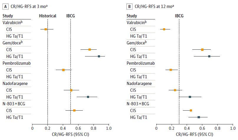 Thomas Hwang, MD (@thomasmd) on Twitter photo new piece <a href="/JAMAOnc/">JAMA Oncology</a> on new therapies for BCG-unresponsive NMIBC and modernizing FDA guidance on trial design. <a href="/MA_Preston/">Mark Preston</a> <a href="/daviesbj/">Benjamin J. Davies MD</a>
jamanetwork.com/journals/jamao… new piece <a href="/JAMAOnc/">JAMA Oncology</a> on new therapies for BCG-unresponsive NMIBC and modernizing FDA guidance on trial design. <a href="/MA_Preston/">Mark Preston</a> <a href="/daviesbj/">Benjamin J. Davies MD</a>
jamanetwork.com/journals/jamao…