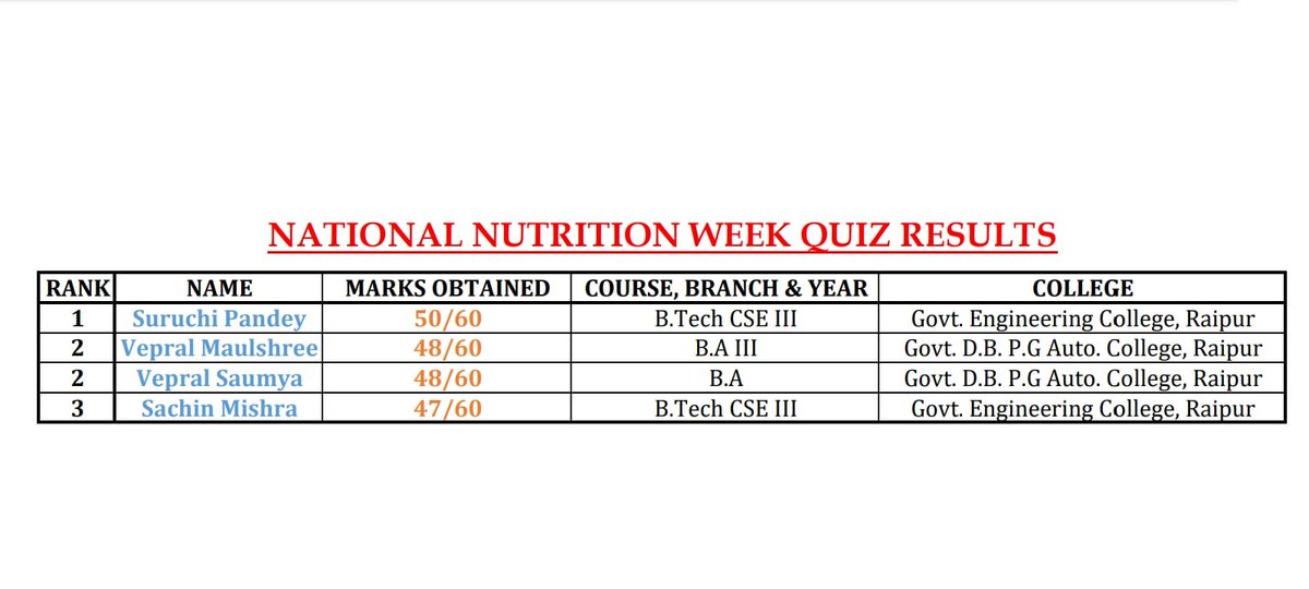 GECR_NSS's tweet photo. #Day3 #Activity3
#NationalNutritionWeek
NSS, GECR successfully organised an Online Quiz on Nutrition and Food Standards in collaboration with @BisGecr24492. Around 40 students and faculties together participated in it from various colleges of Chhattisgarh and few from Pune. https://t.co/62mcnbPSoE