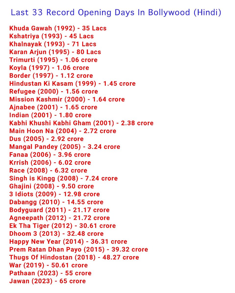 Last 33 Record Opening Days in Bollywood (Hindi). 

#ShahRukhKhan 8 Films
#AamirKhan 6 Films
#SalmanKhan 6 Films*
#HrithikRoshan 5 Films
#AbhishekBachchan 3 Films
#SunnyDeol 3 Films
#SanjayDutt 3 Films
#ZayedKhan 2 Films
#AkshayKumar 2 Films 

#Jawan #Pathaan #SRK