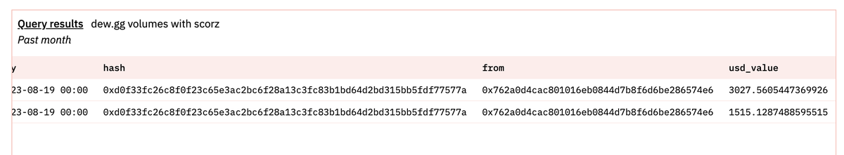sh_ooey's tweet photo. @scorzeth @DuneAnalytics @y00tsNFT Hello ser! FYI - the dew volumes are inflated by transactions that are converted by uniswap. These transactions are x3! 

example:
https://t.co/rEDTfXsSlT https://t.co/Llb14rzYY4