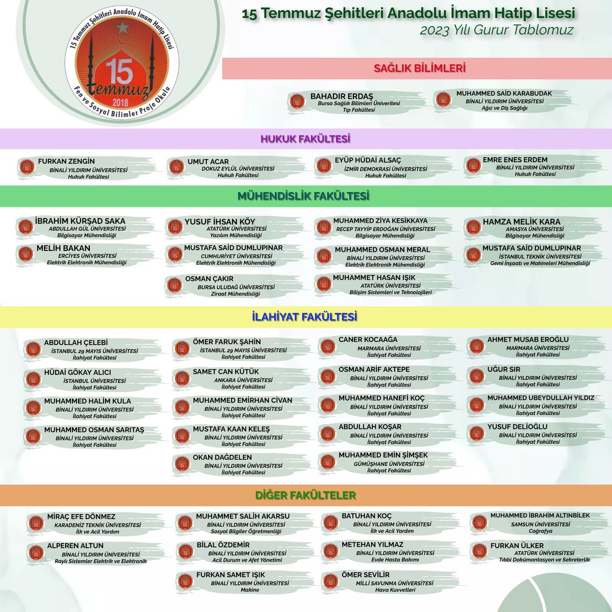 15 TEMMUZ PROJE İMAM HATİP BU SENE DE  KAZANDIRMAYA DEVAM EDİYOR…

Bu sene ikinci mezunlarımız da üniversiteli oldu. Tebrikler gençler!..👏

Yolunuz bahtınız açık olsun.
